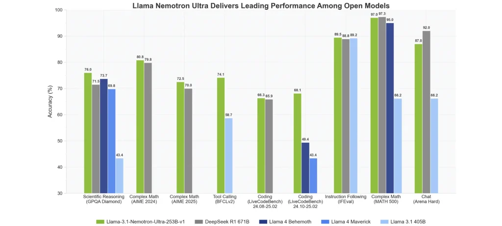 Ultra 253 NVIDIA تطلق Llama-3.1 Nemotron Ultra 253B ذكاء فائق بكفاءة أعلى - 3arabi.ai